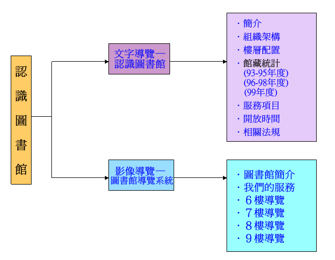 認識圖書館
