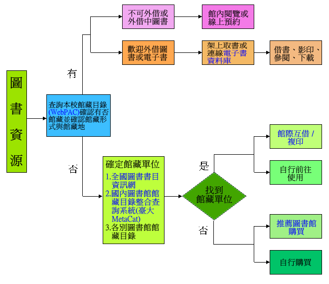 圖書資源