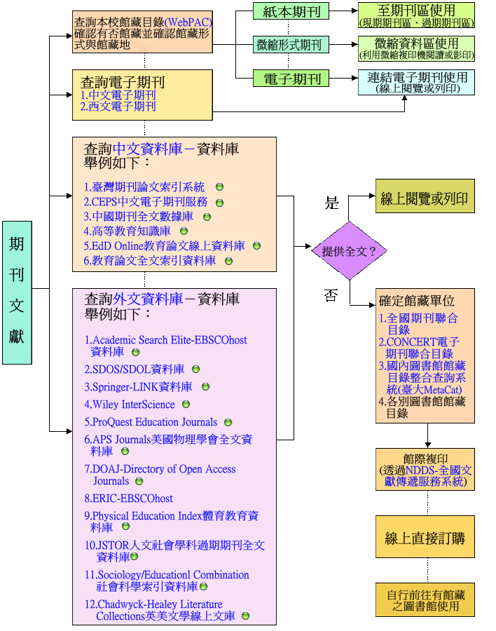 期刊文獻