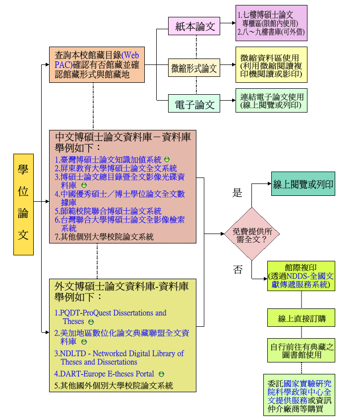 學位論文
