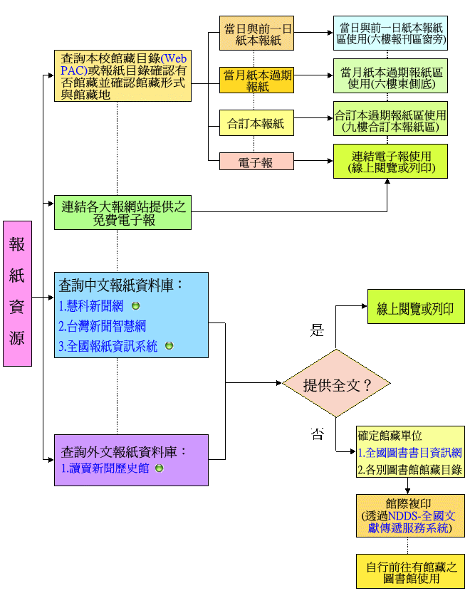 報紙資源