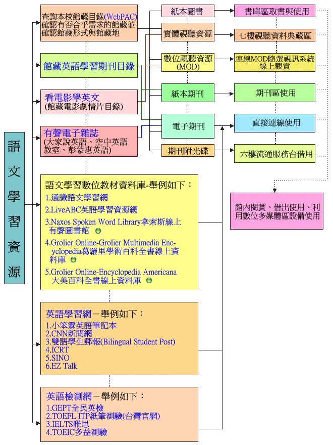 語文學習資源